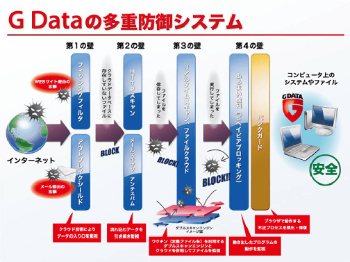 G Dataの多重防御システム